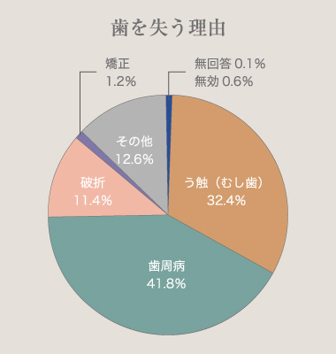 歯を失う理由