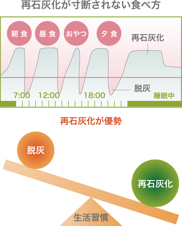 再石灰化が寸断されない食べ方
