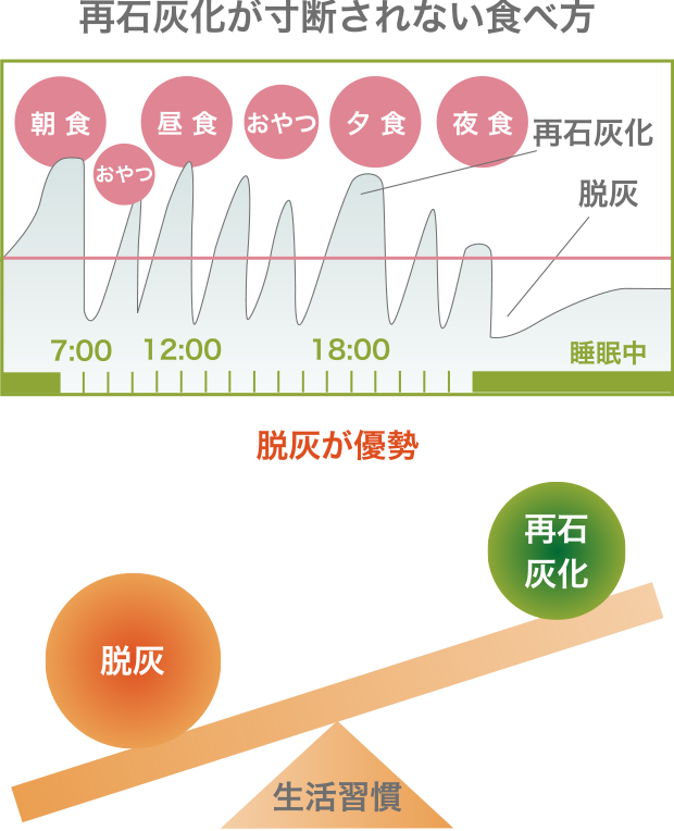再石灰化が寸断されない食べ方