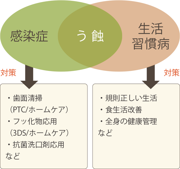感染症:歯面清掃（PTC/ホームケア）,フッ化物応用（3DS/ホームケア）,抗菌洗口剤応用など/生活習慣病:規則正しい生活,食生活改善,全身の健康管理など
