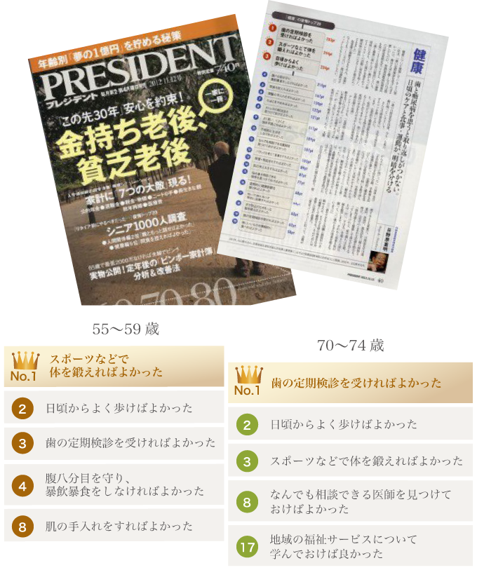 雑誌のプレジデントに、シニアのための後悔トップ20が掲載されました