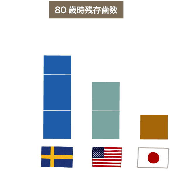 80歳時残存歯数
