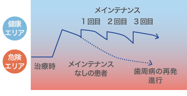 メインテナンス