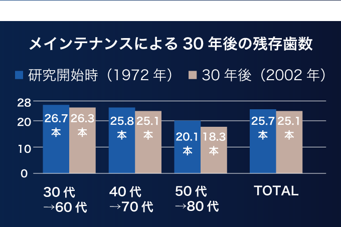 メインテナンスによる30年後の残存歯数