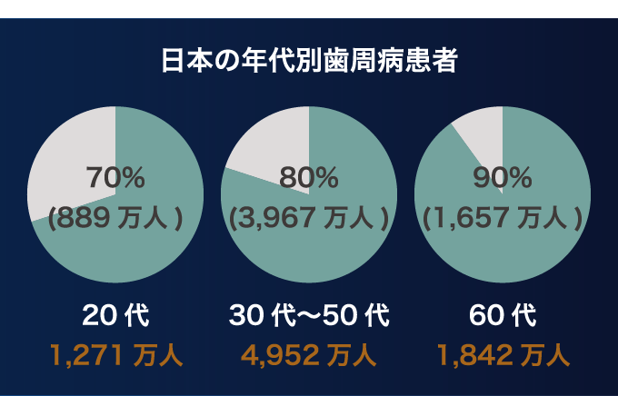 日本の年代別歯周病患者