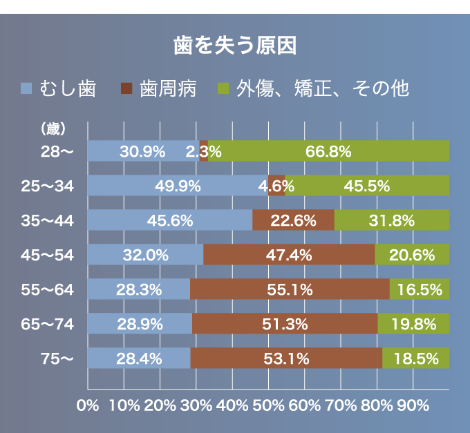 歯を失う原因