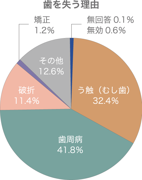 日本人の歯を失う原因1位は“歯周病”