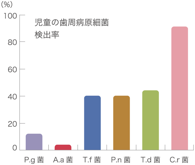 歯周病菌は、母から子へ、夫婦間と感染していくことがわかっています