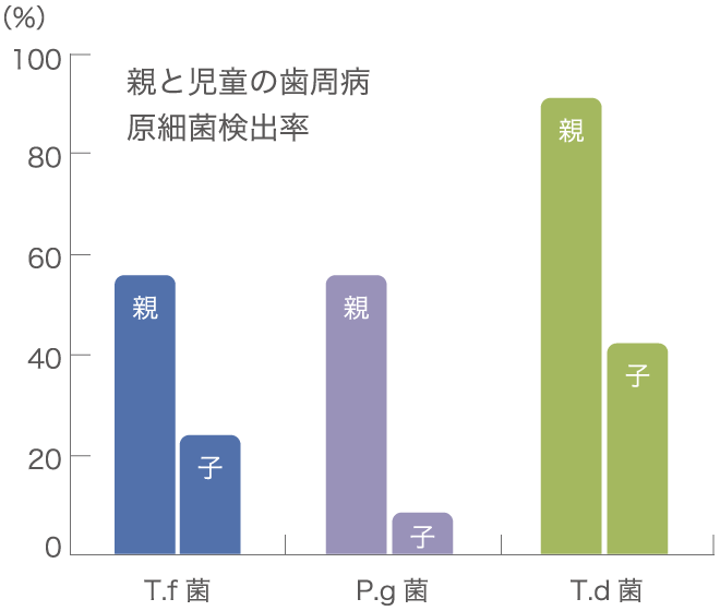 歯周病菌は、母から子へ、夫婦間と感染していくことがわかっています