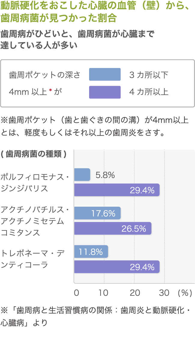 動脈硬化をおこした心臓の血管（壁）から、歯周病菌が見つかった割合