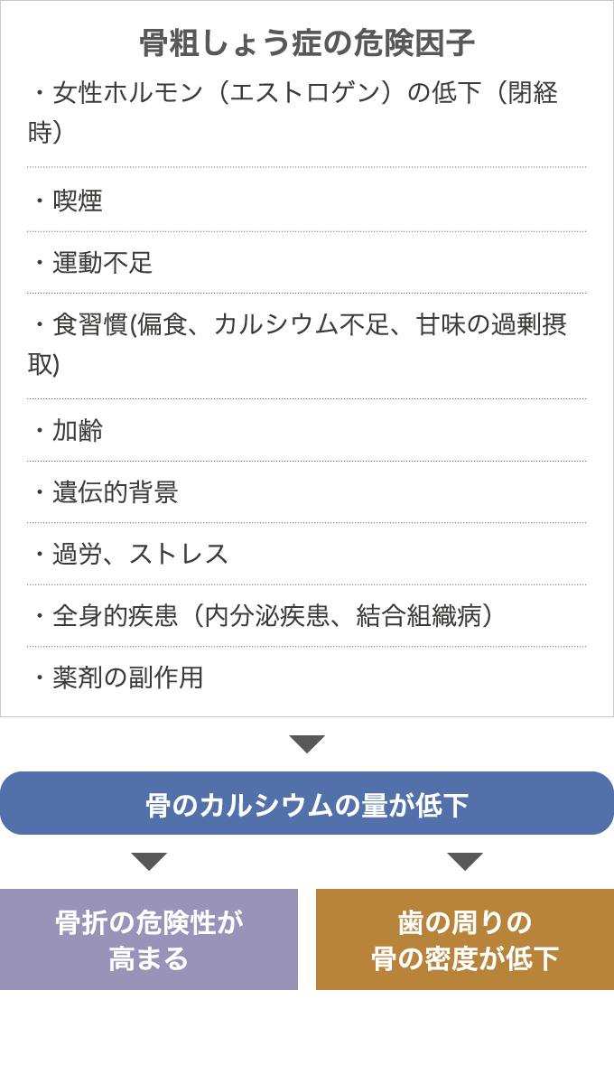 歯周病と“骨粗しょう症”の関係